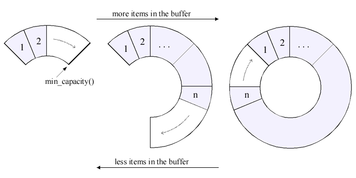 Space Optimized Circular Buffer