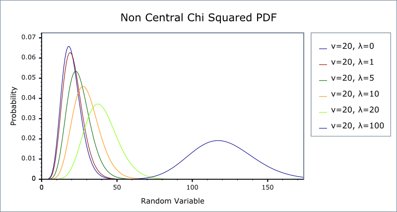 Noncentral Chi-Squared Distribution - 1.42.0
