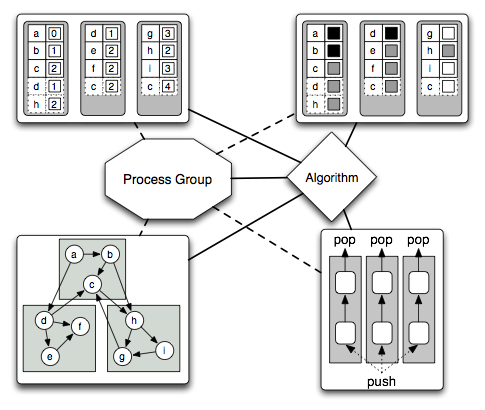 Parallel Boost Graph Library architecture