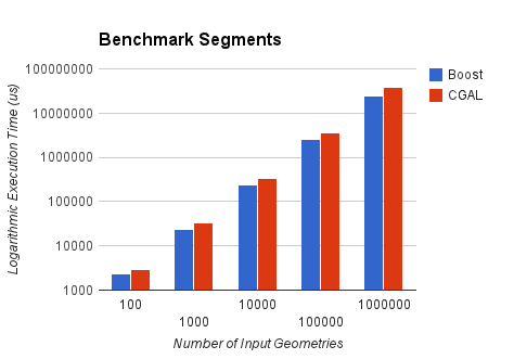 Benchmark Segment Chart