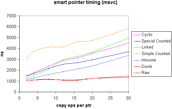 MSVC speed graph